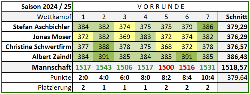 RWK Mannschaft 1